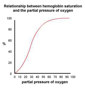 Dissociation curve for hemoglobin.